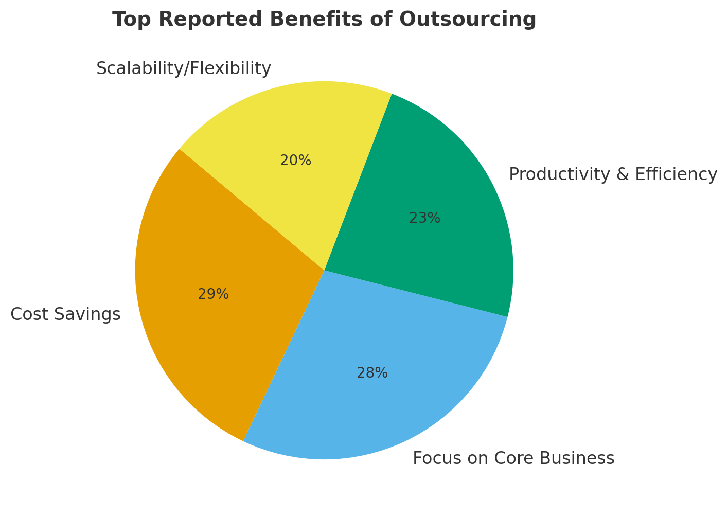 Top Reported Benefits Of Outsourcing