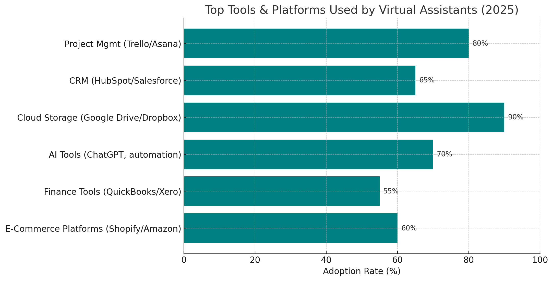 Top Tools & Platforms Used By Virtual Assistants (2025)
