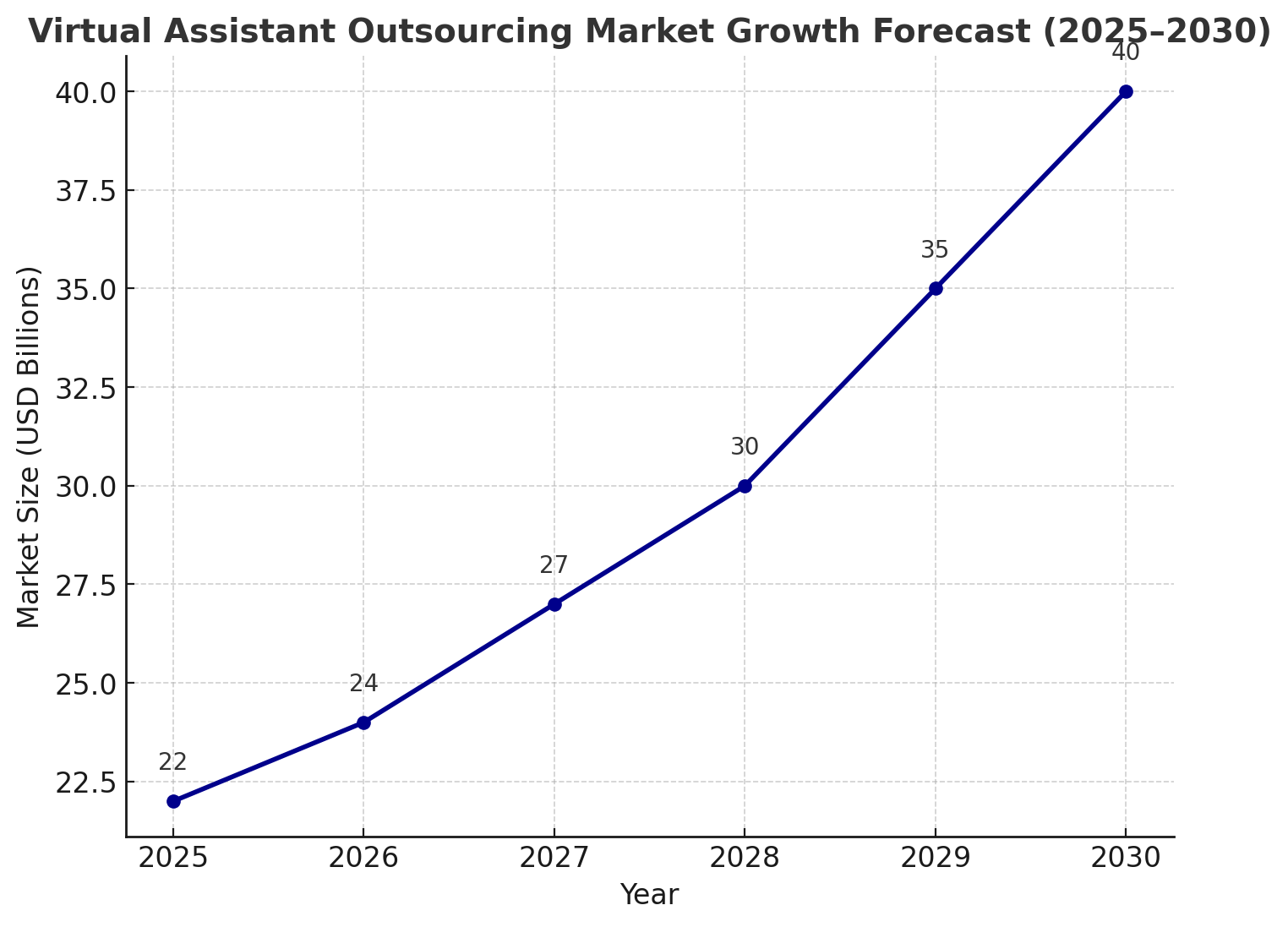 Virtual Assistant Outsourcing Market Growth Forecast (2025–2030)