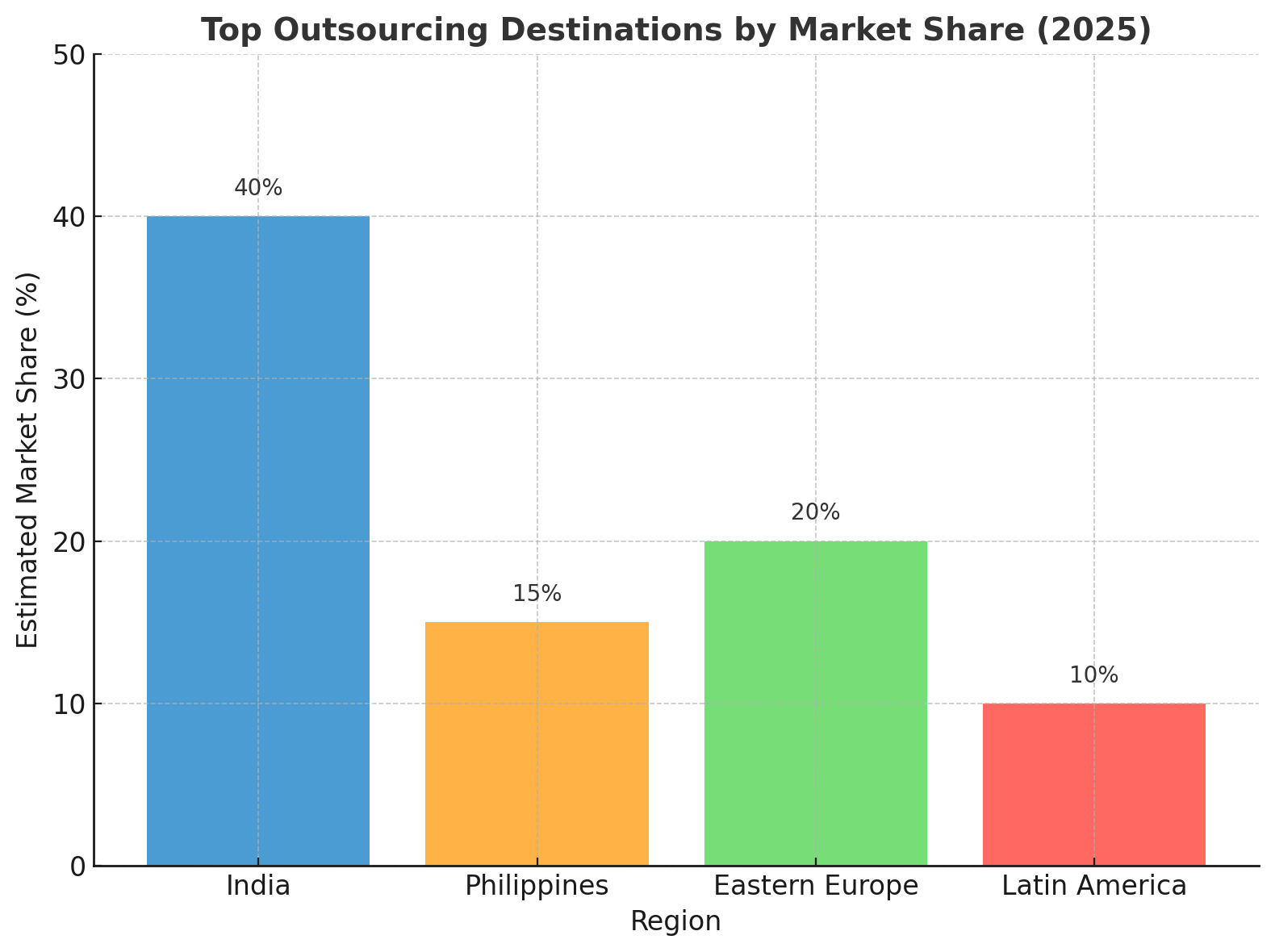 Top Outsourcing Destinations by Market Share (2025)
