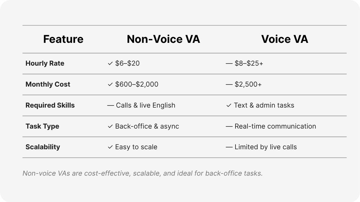 non voice virtual assistant