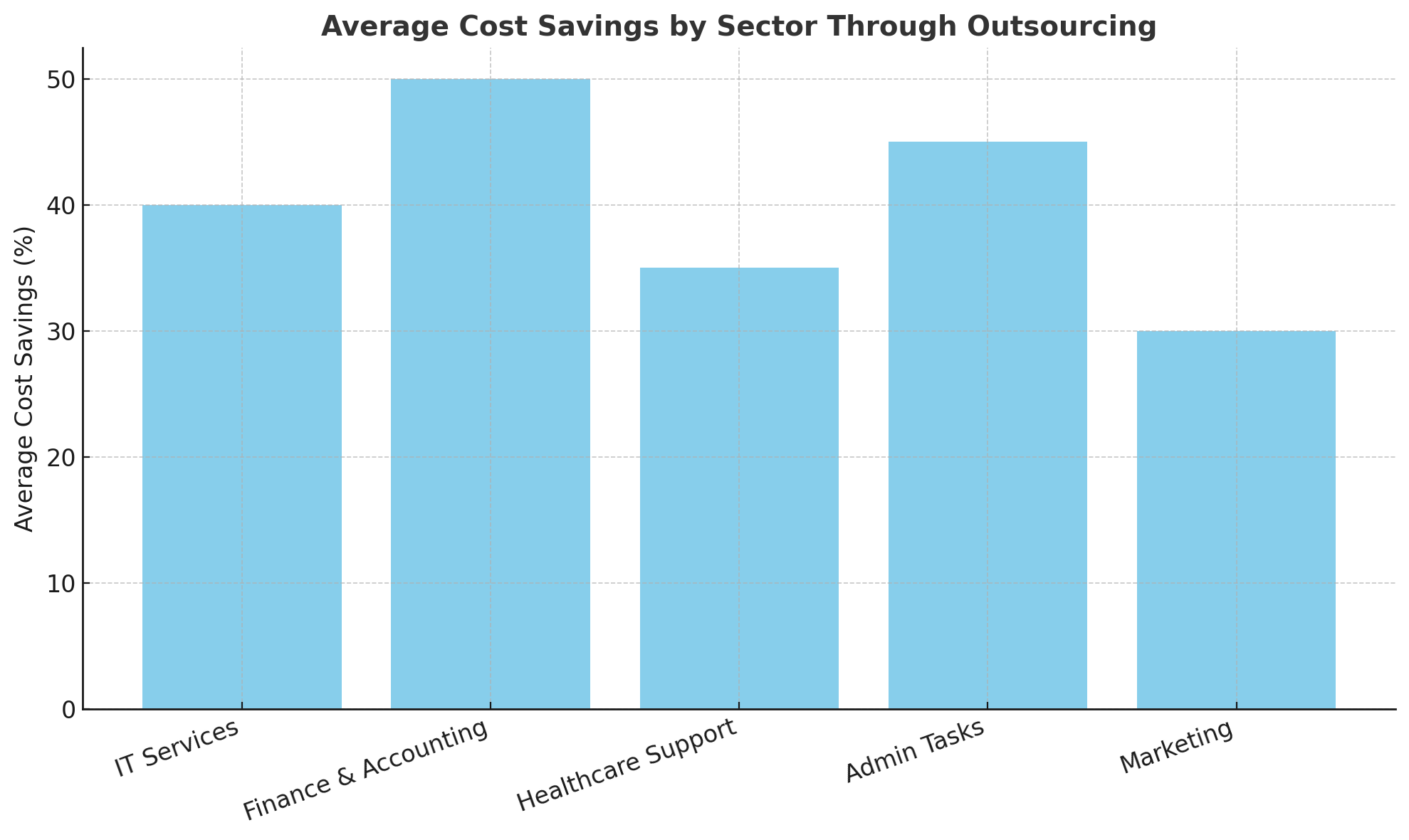 Average Cost Savings By Sector Through Outsourcing