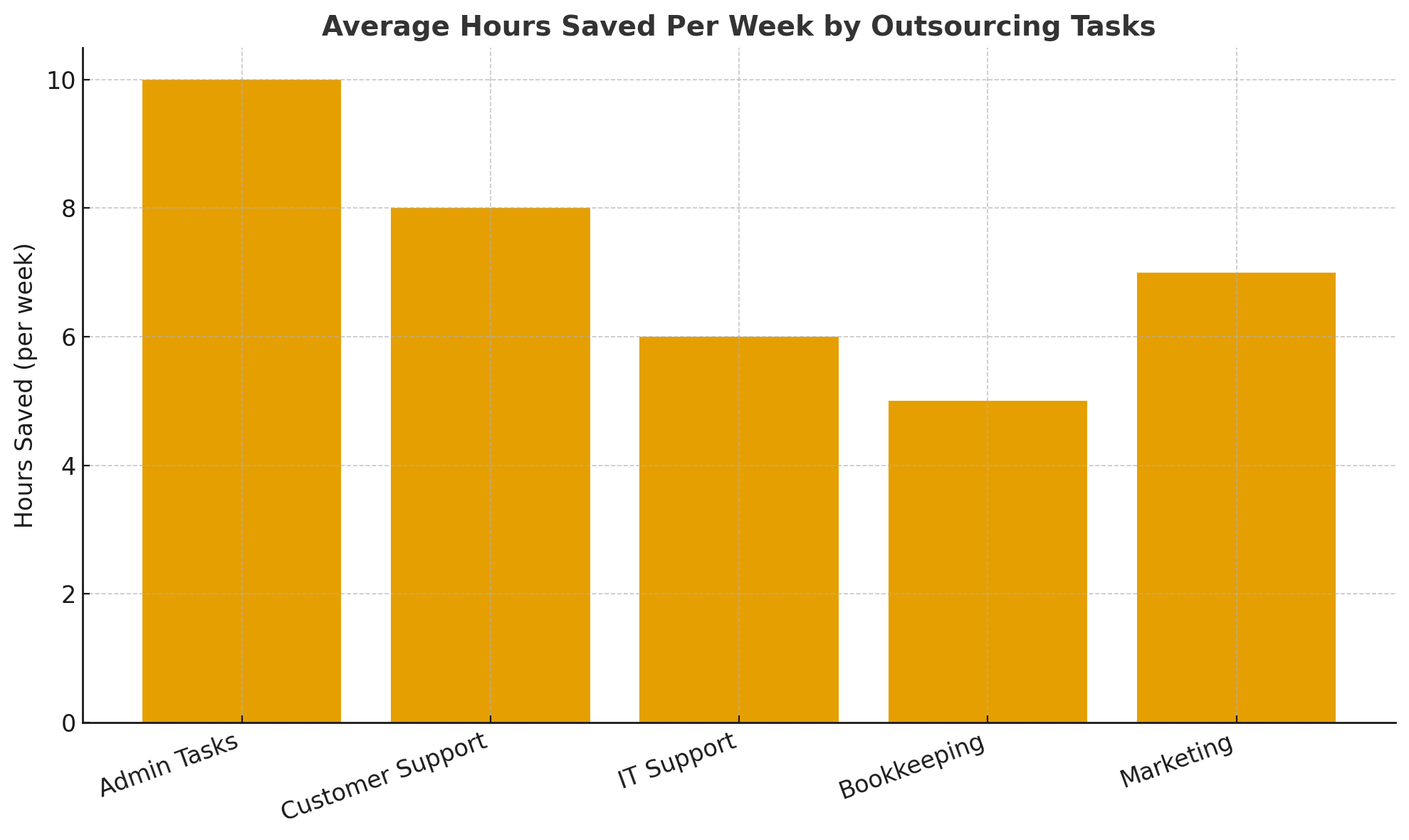 Average Hours Saved Per Week By Outsourcing Tasks