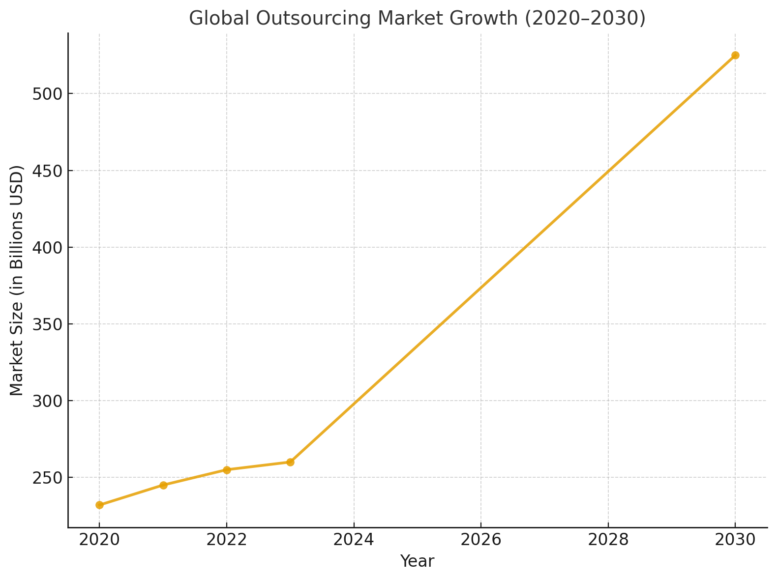Global Outsourcing Market Growth (2020–2030)
