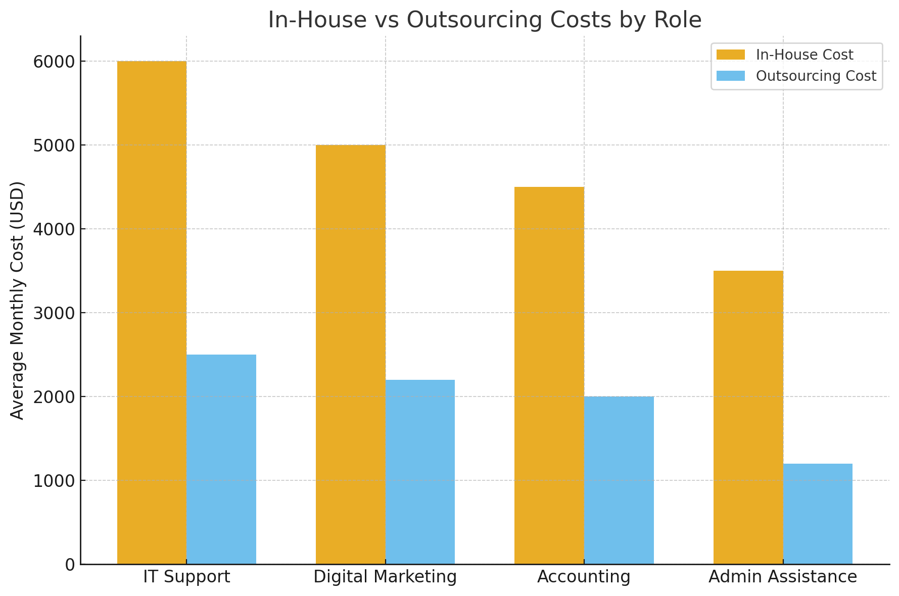 In-House Vs Outsourcing Costs By Role