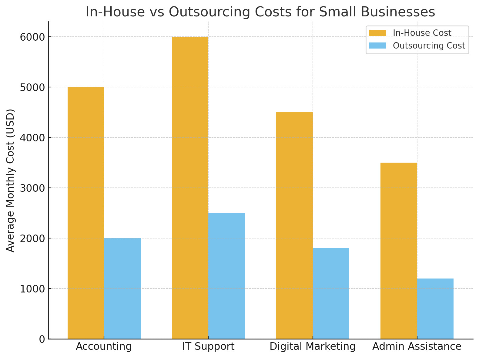In-House Vs Outsourcing Costs For Small Businesses