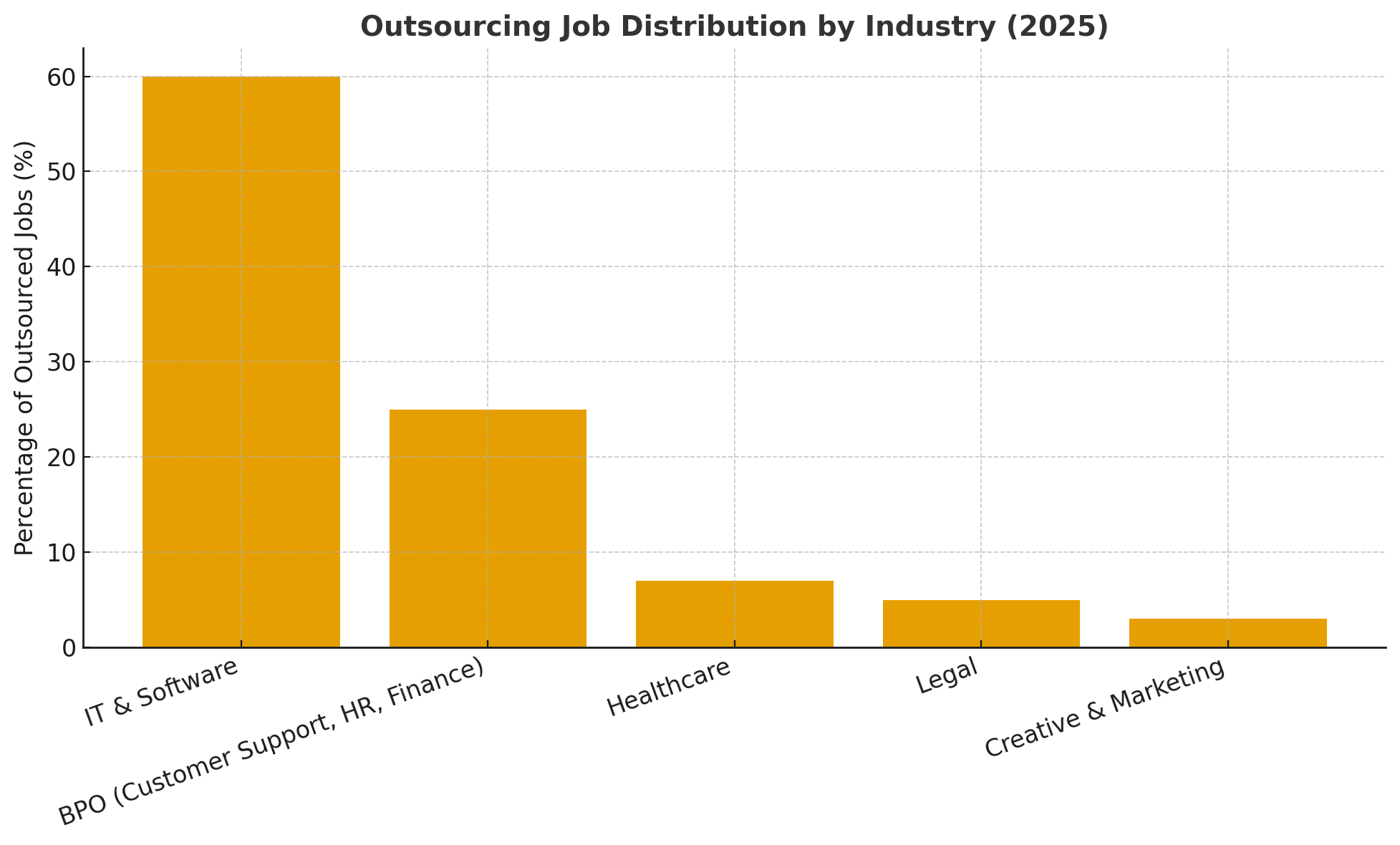 Outsourcing Job Distribution By Industry (2025)