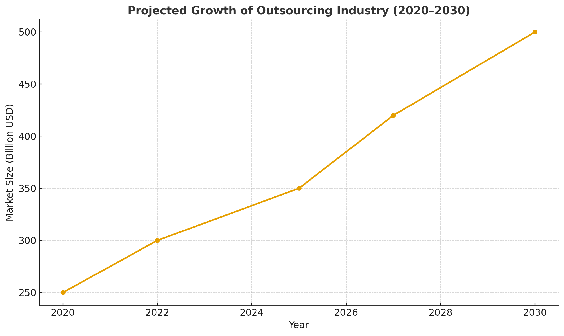 Outsourcing Job Statistics Worldwide