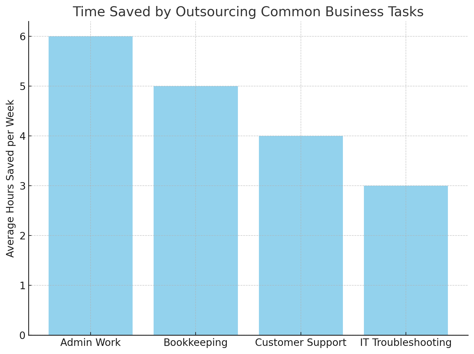 Time Saved By Outsourcing Common Business Tasks