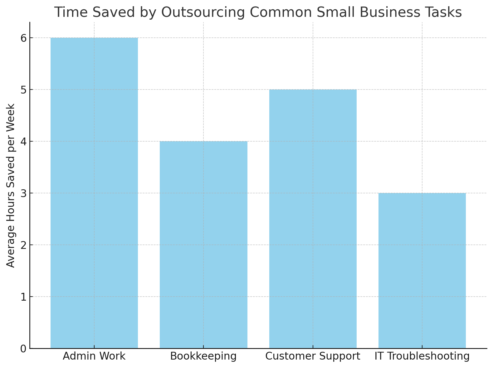 Time Saved By Outsourcing Common Small Business Tasks