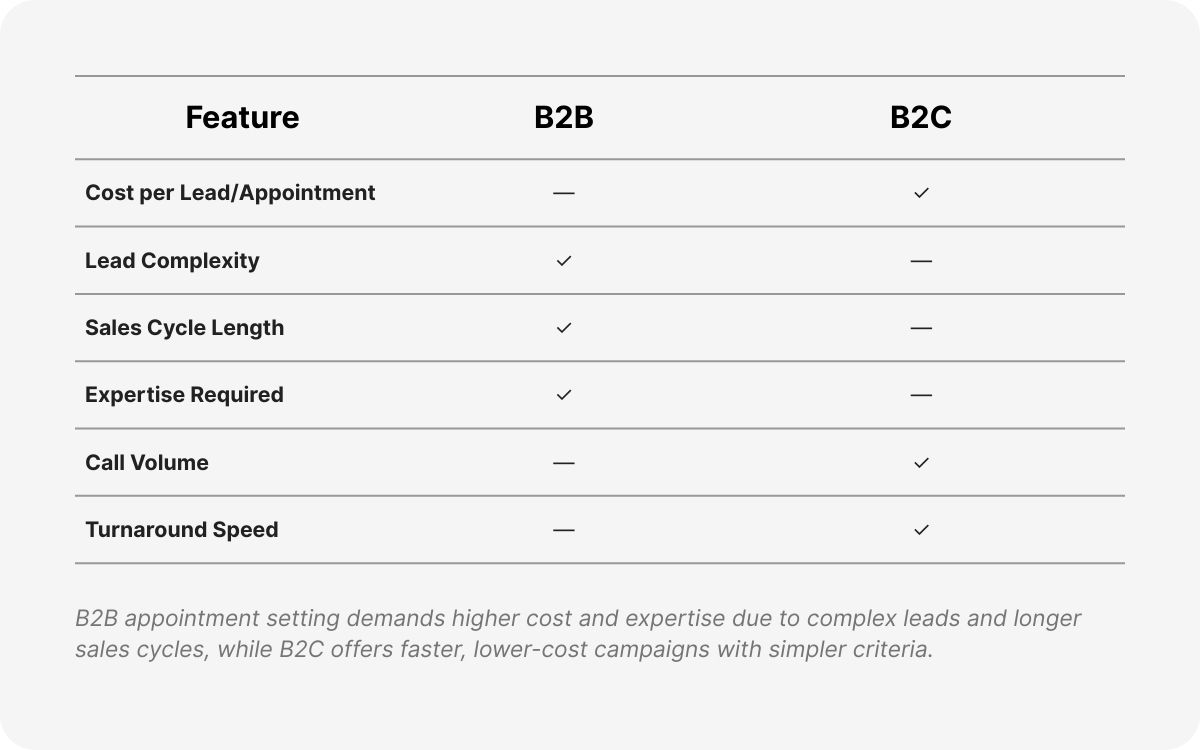 appointment setting cost