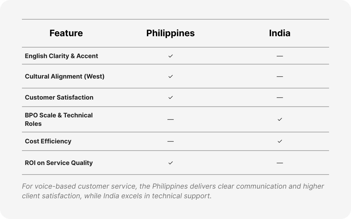 is philippines better than india