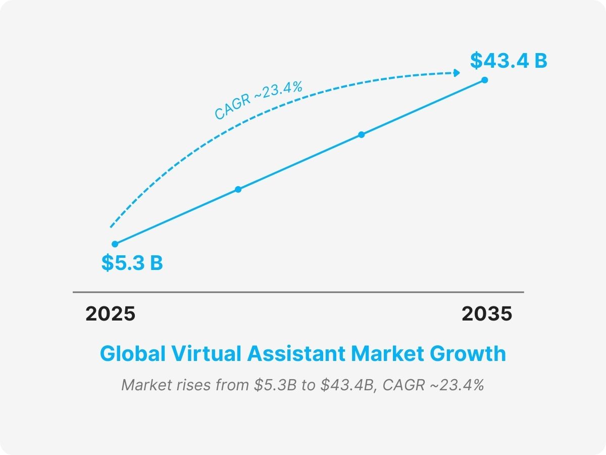 melhor assistente virtual 2025