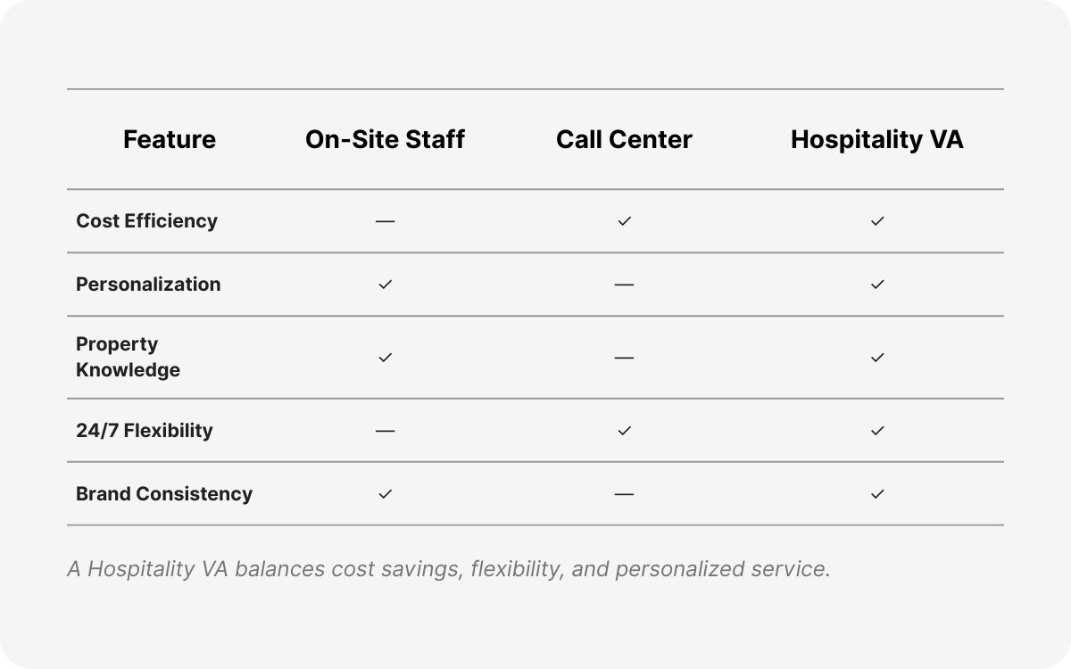 remote guest services management