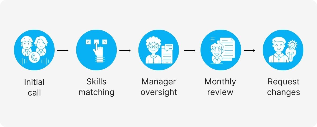 virtual assistant construction