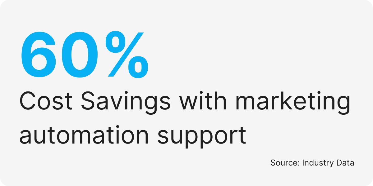 go highlevel marketing assistant services